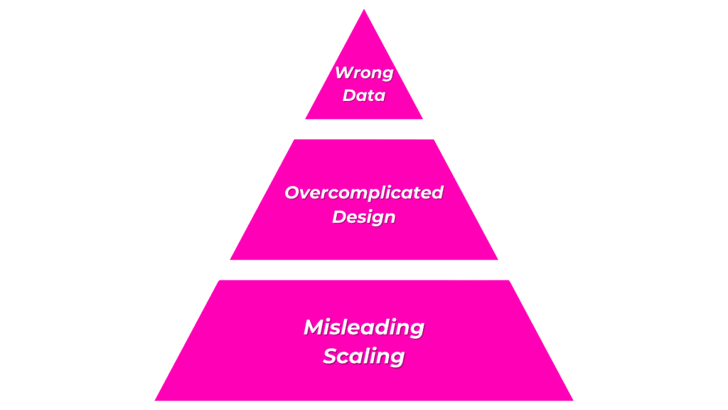 A pyramid chart presenting mistakes to avoid when creating a chart.