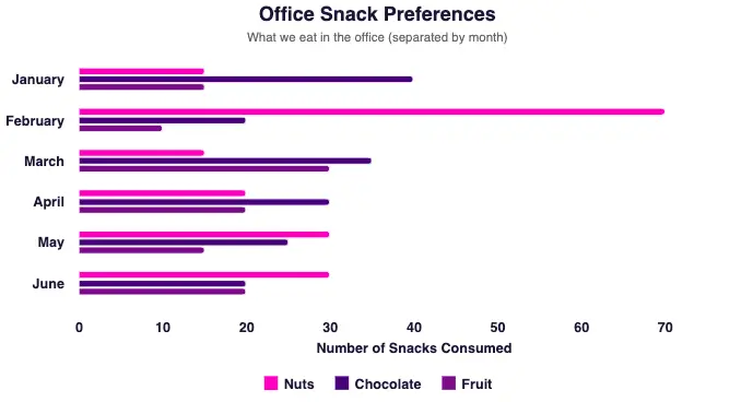 A bar chart presenting snack preferences among office workers.