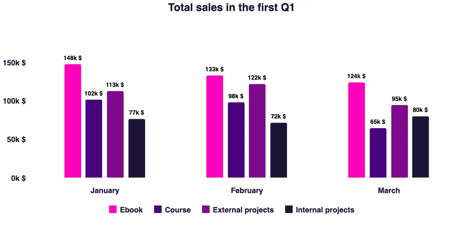 A clustered column chart presenting total sales in the first Q1.