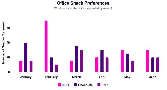A column chart presenting snack preferences among office workers.