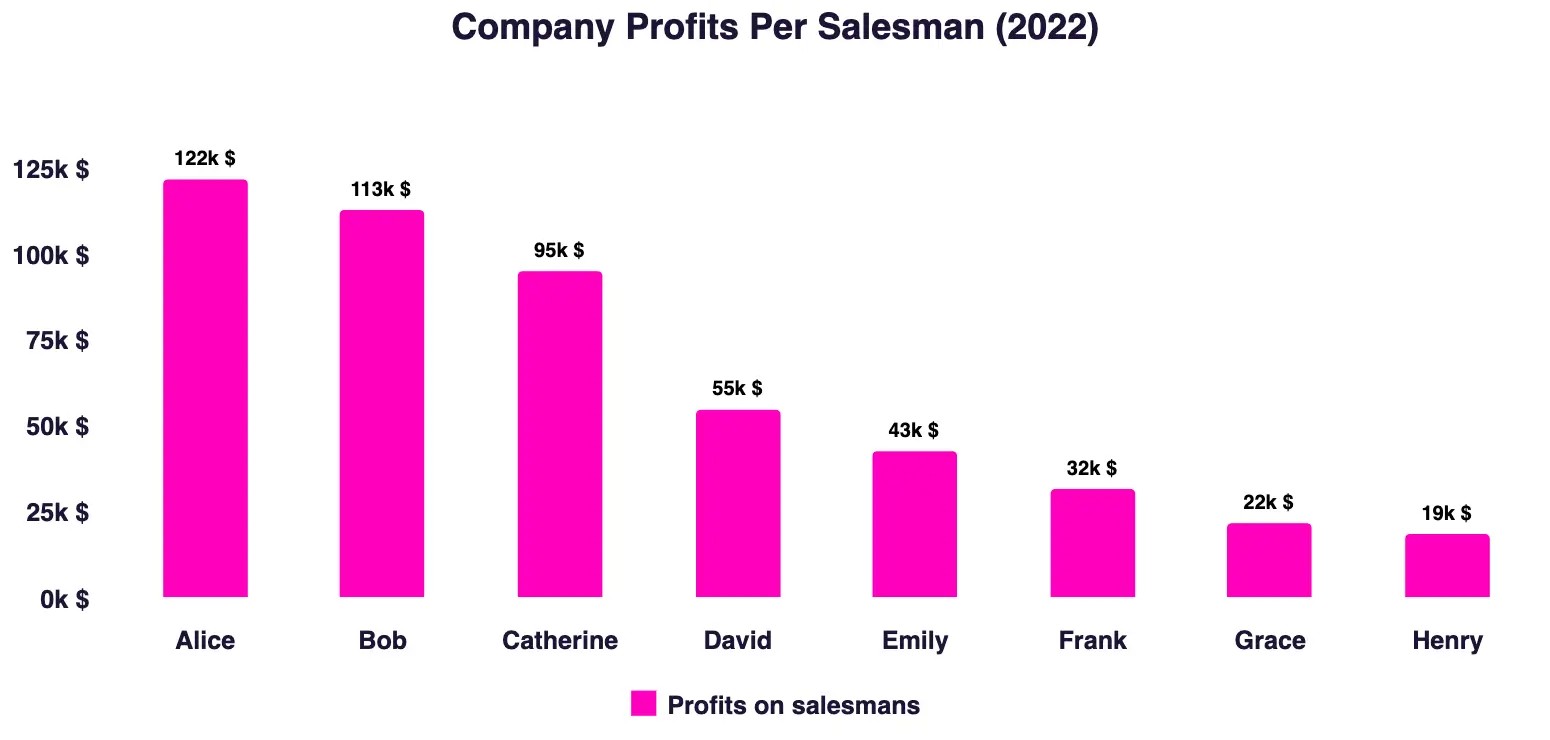 A well-crafted column chart presenting total company profits per salesman.