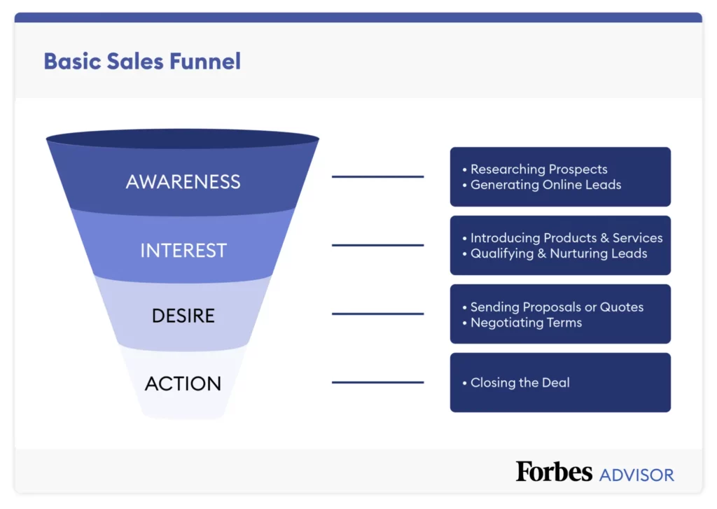 A sales funnel chart presenting stages of the sales process.