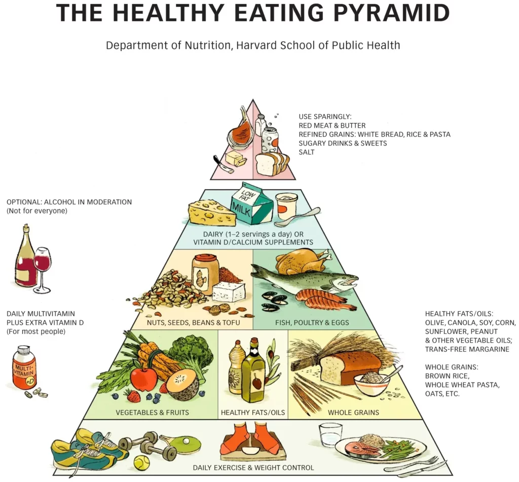 A pyramid chart presenting a healthy eating pyramid.