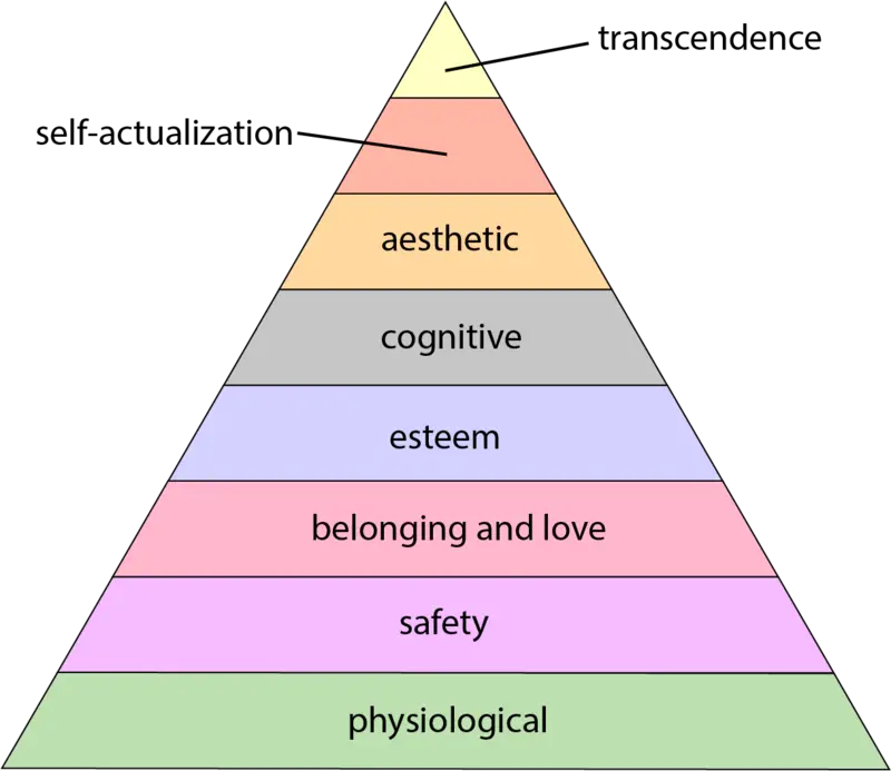 A pyramid chart presenting Maslow’s hierarchy of needs.