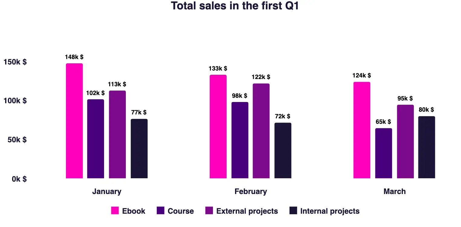 A non-stacked column chart presenting total sales in the first Q1.