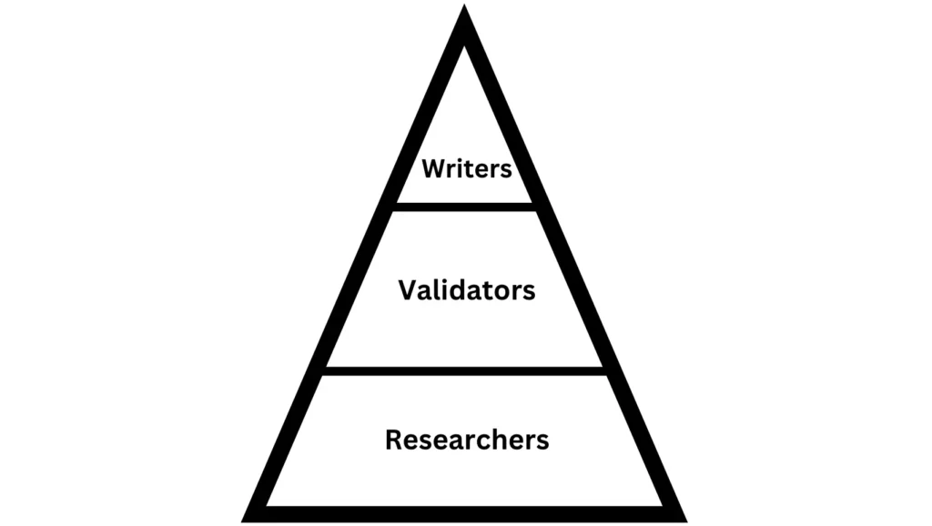 A pyramid chart presenting a split of academic project jobs.