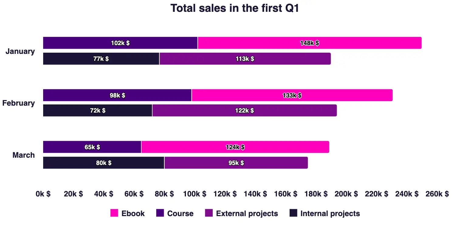 A stacked bar chart presenting total sales in the first Q1.