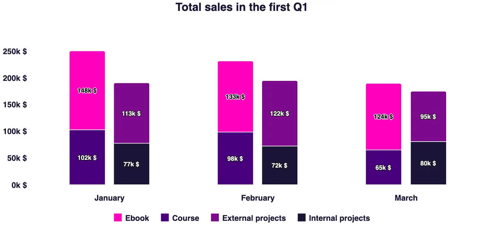 A stacked column chart presenting total sales in the first Q1.