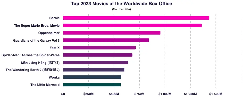 A bar chart presenting top 2023 movies at box office.