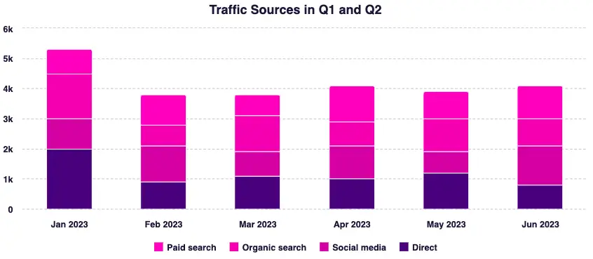 A column chart presenting traffic sources on a website in Q1 and Q2.