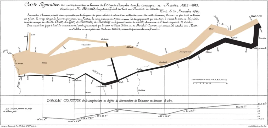 An infographic from 1869 presenting Napoleon's Russian Campaign.
