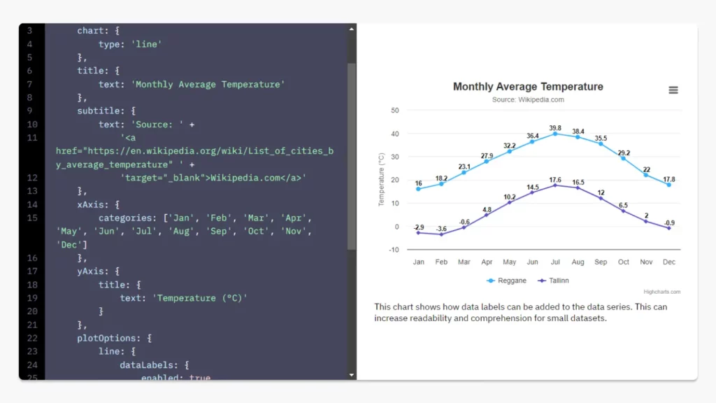 Side-by-side view of Highcharts code and the corresponding line chart for monthly average temperatures.
