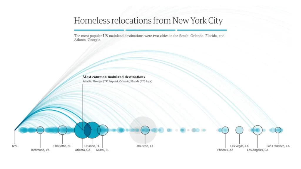 An infographic flow map showing the relocations of homeless individuals from New York City to other US cities.