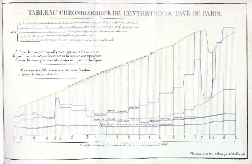 An old line chart from 1825 presenting pavement maintenance in Paris.