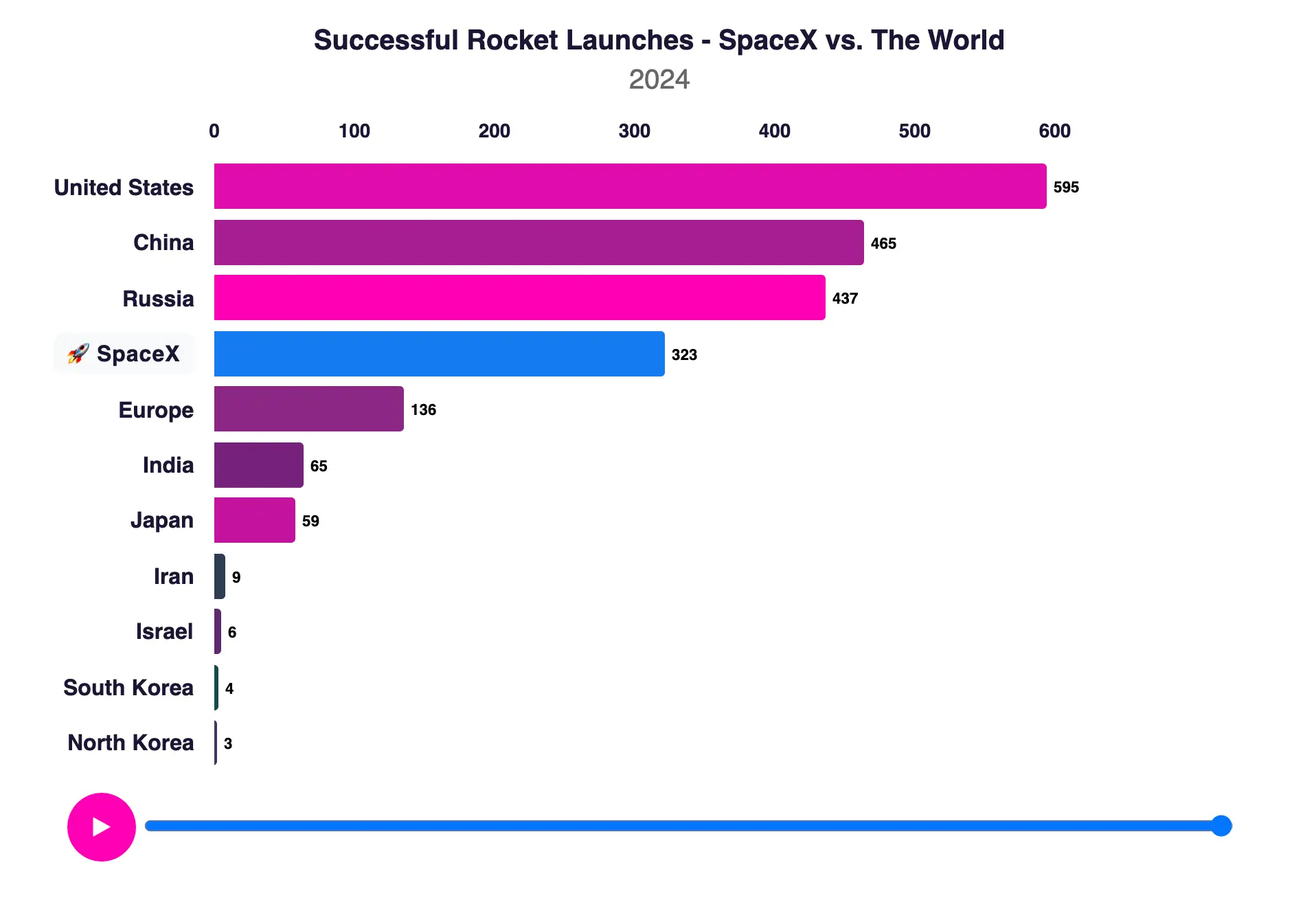 Race chart depicting the number of successful rocket launches per year by country, highlighting the leading nations in space exploration in years 2005-2024.
