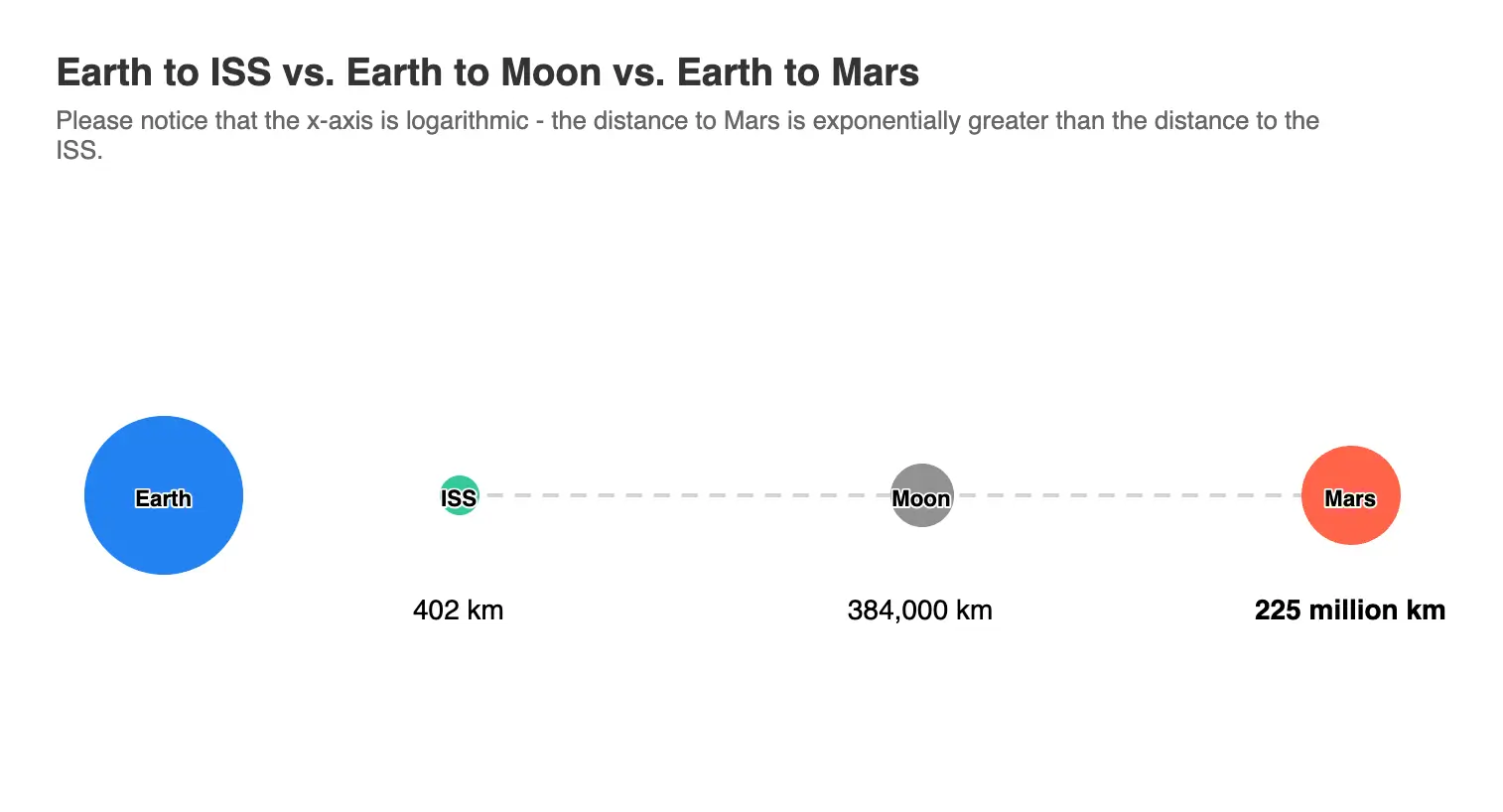 An interactive chart showing the distance between the Earth, ISS, Moon and Mars.