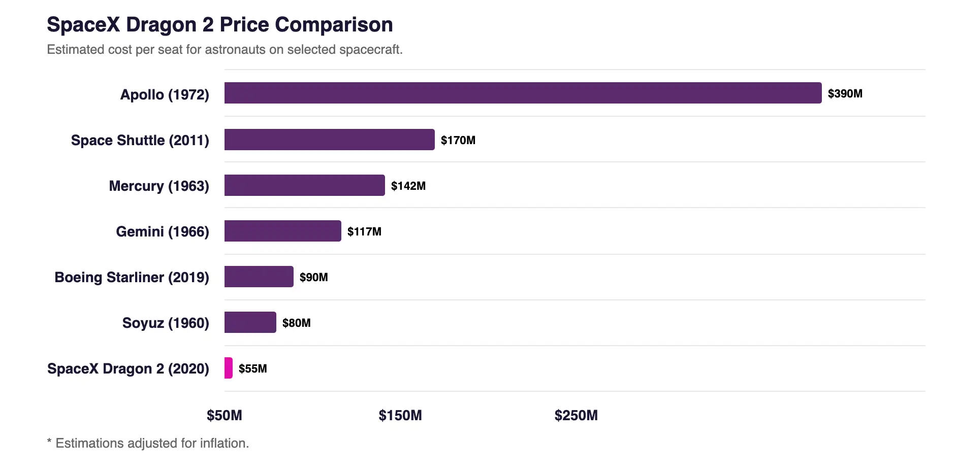 A chart comparing the estimated cost per seat for astronauts for Apollo ($390M), SpaceShuttle ($170M), Mercury ($142M), Gemini ($117M)i, Boeing Starliner ($90M), and SpaceX Dragon 2 ($55M), adjusted for inflation.
