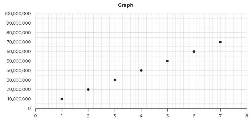 A basic scatter graph with 7 points. The points are dark.