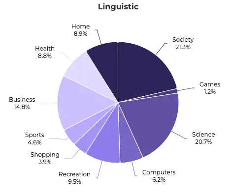 A pie chart showing linguistic statistics.