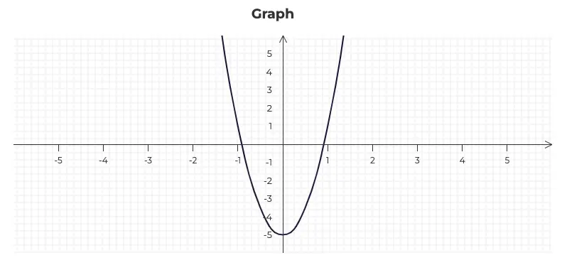 A parabolic function presented with a line graph.