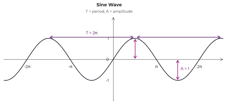 A sine wave presented with a line graph.