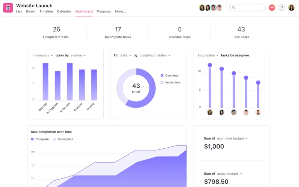 A dashboard presenting various business metrics.