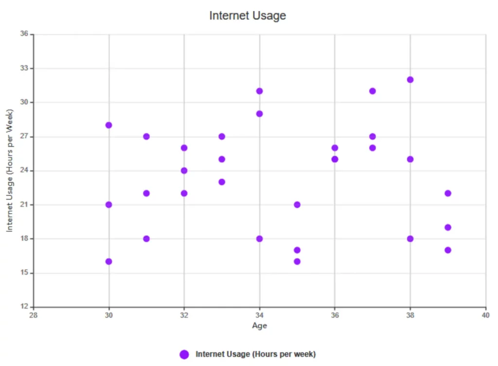 A scatter graph presenting internet usage.