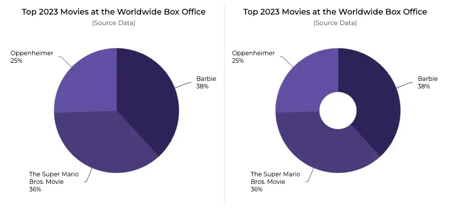 Categorical data on a pie chart and a donut chart.