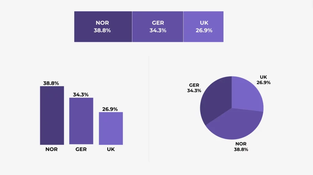 Consistent label formatting across multiple charts.