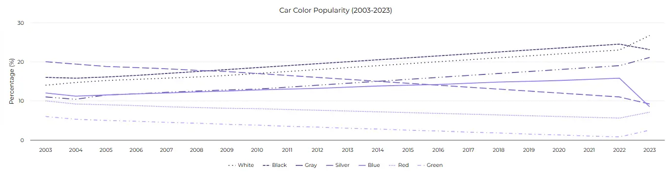 Car color popularity from 2003 to 2023.