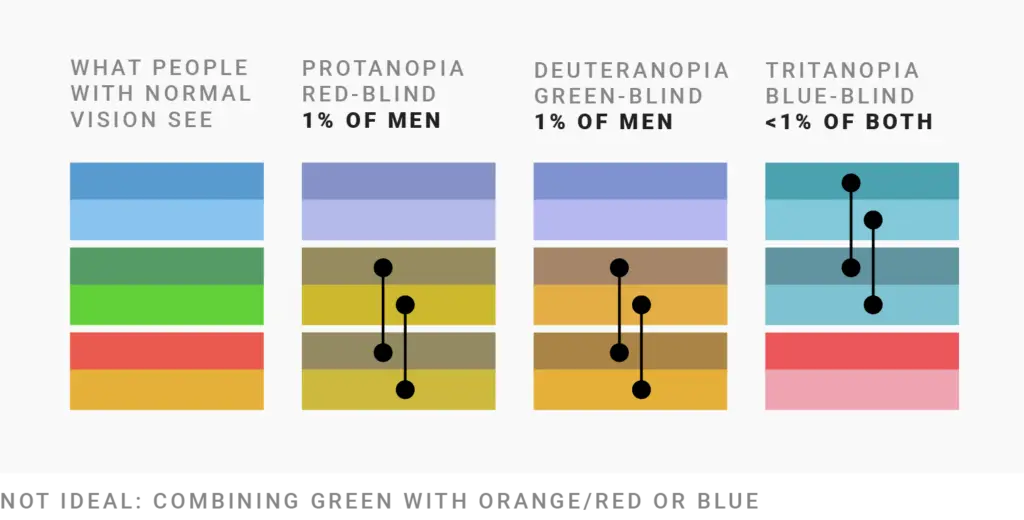 Comparison of color perception between normal vision and different types of color blindness.