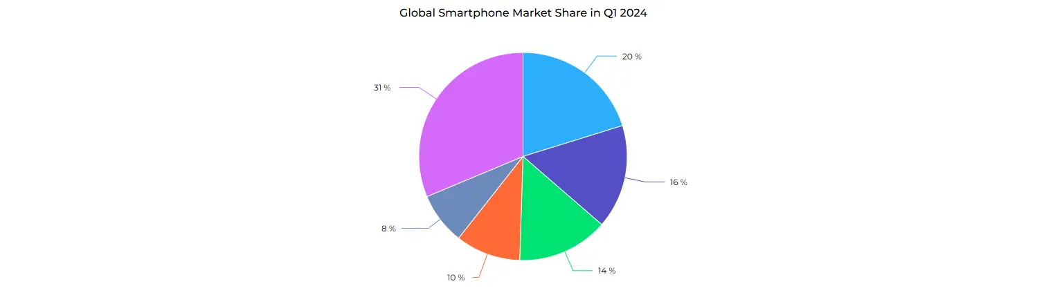 Global smartphone market share in Q1 2024.