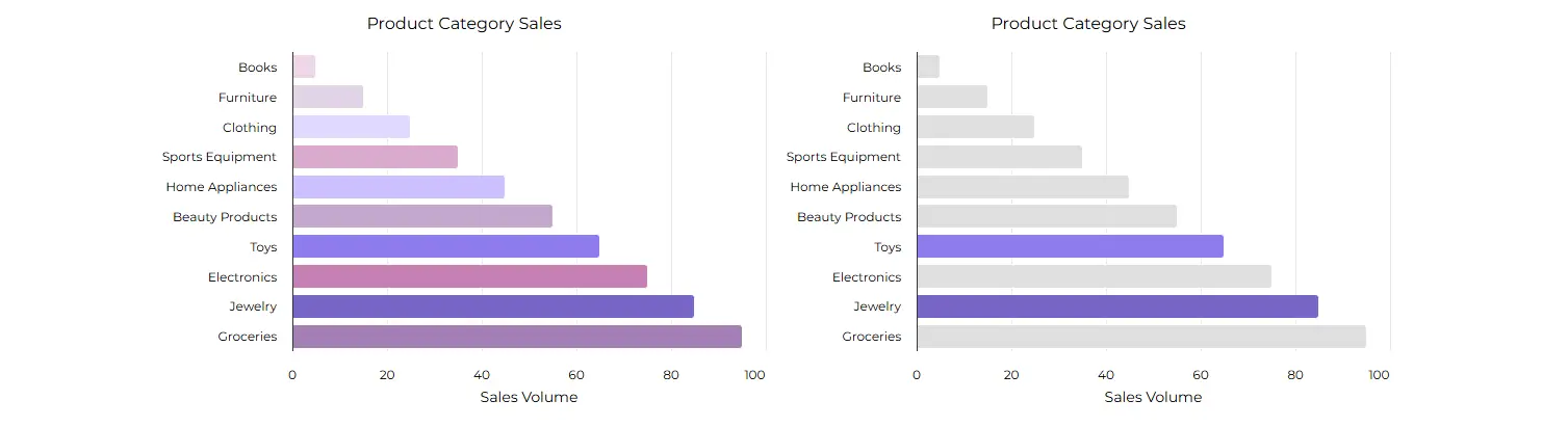 Side-by-side bar charts comparing product category sales.