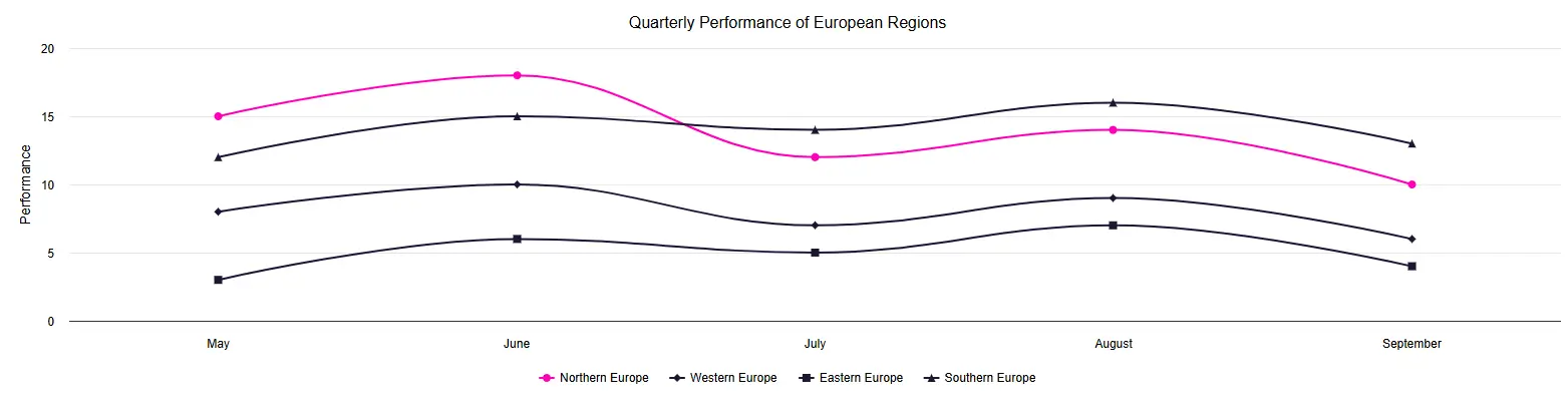 Line chart showing quarterly performance of European regions.