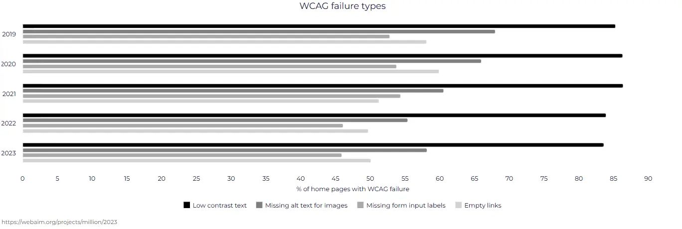 WCAG failure types in black and white.