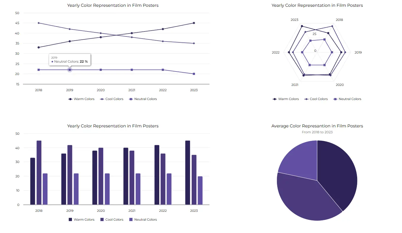 Yearly color representation in film posters.