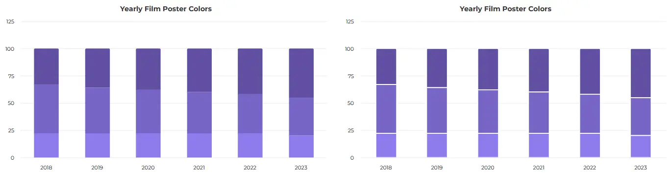 Yearly film poster colors comparison.