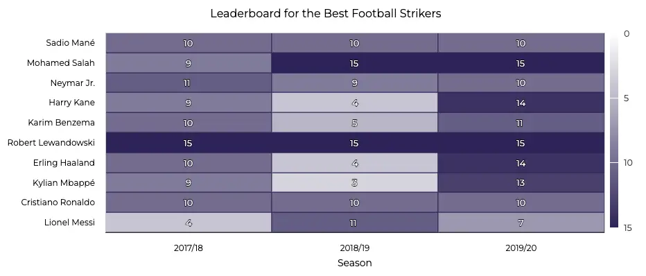 Categorical data displayed on a Heatmap Leaderboard.