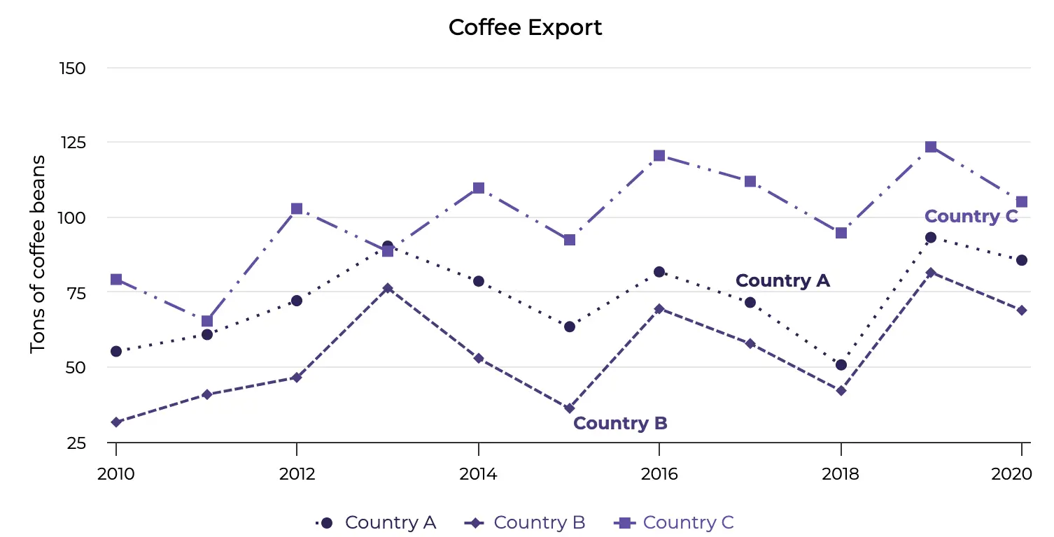 Continuous data displayed on a line chart with three series differentiated by line style, not color.