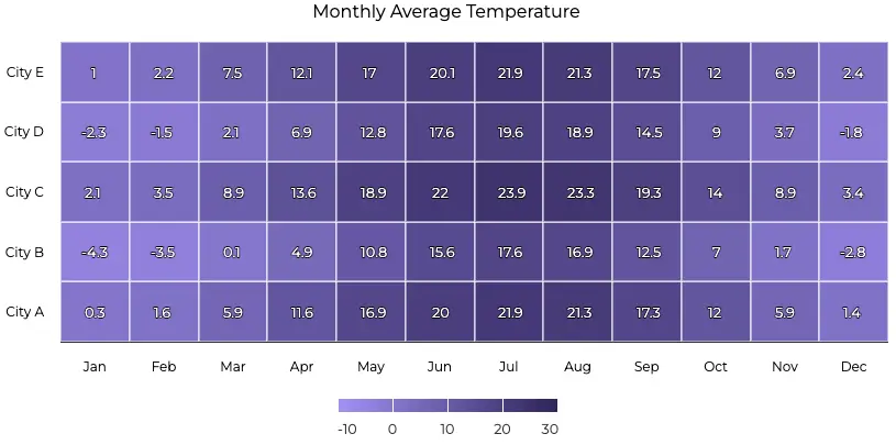 Continuous data displayed on a heatmap.