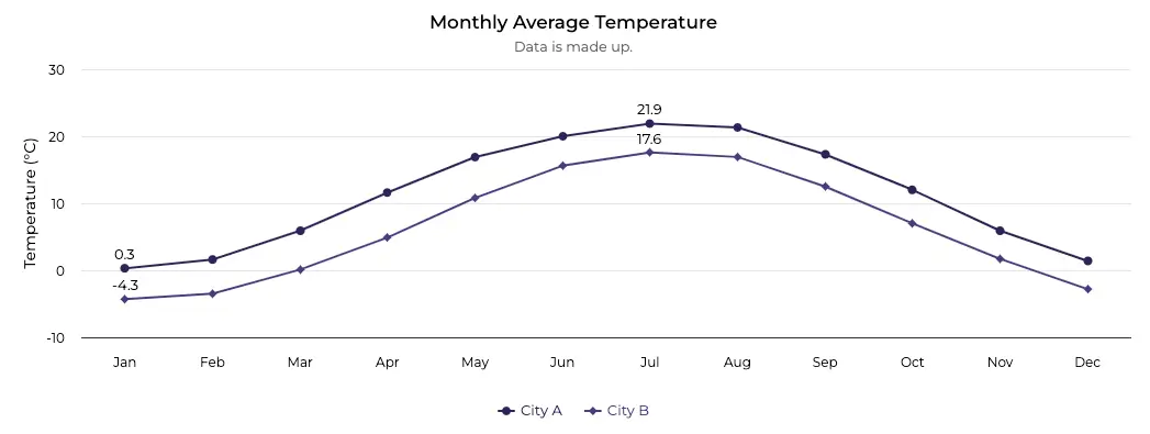 Continuous data displayed on a line chart.