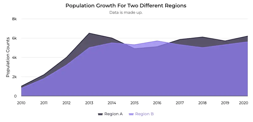 Continuous data displayed on an area chart.