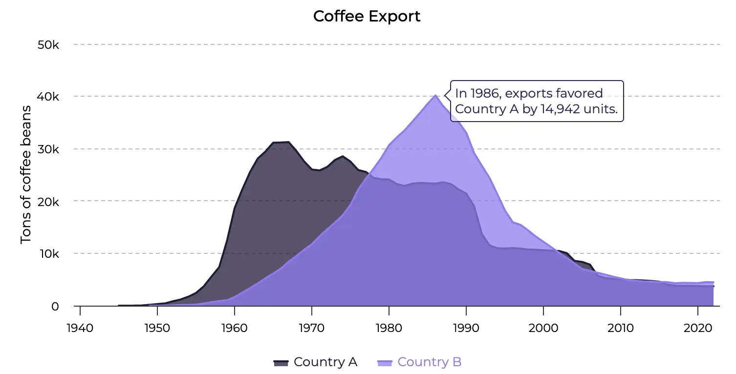 Continuous data on an area chart, altogether with one small annotation.