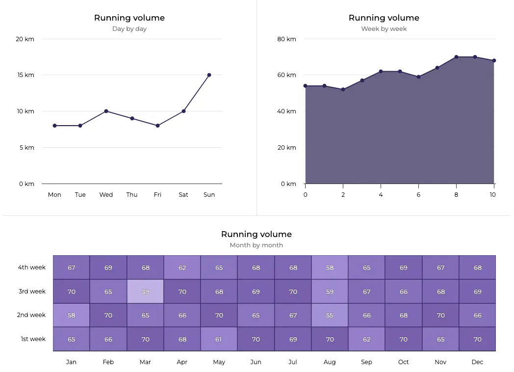 Continuous data on line, area and heatmap charts.