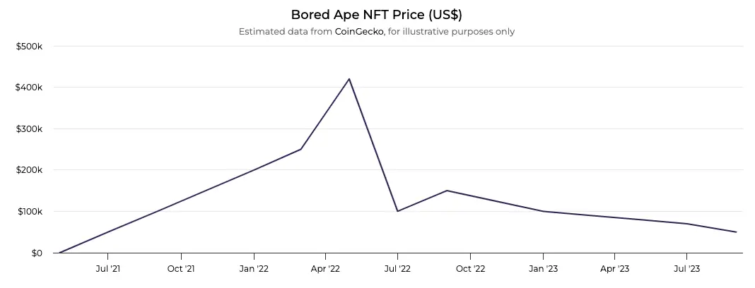 Line chart displaying Bored Ape NFT price trends and the bubble burst.