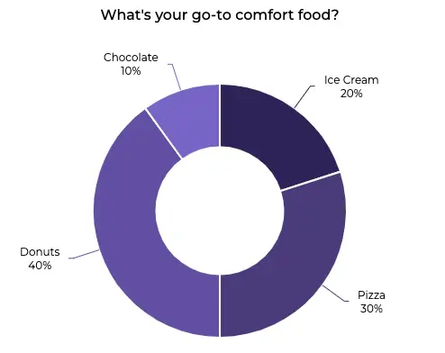 Donut chart showing "What's your go-to comfort food" with purpleish colors.