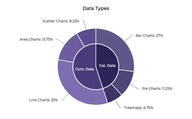 Donut chart showing data types: categorical and continuous.