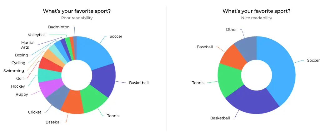 Comparison of two donut charts, one crowded with data labels and the other simplified to 5 points.