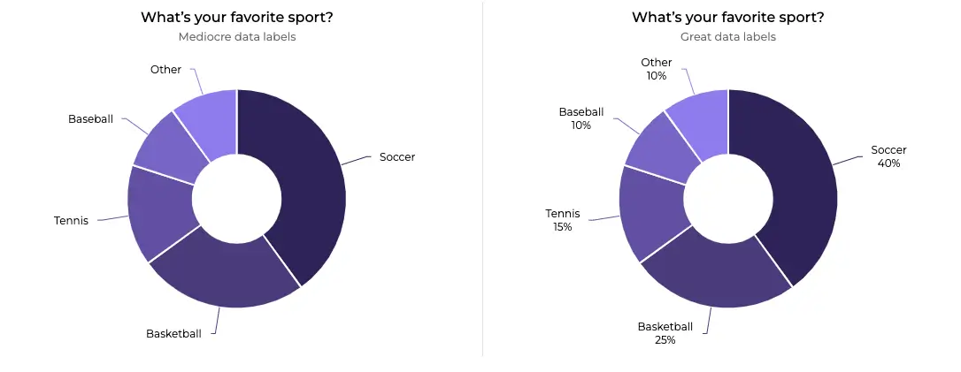 Comparison of donut charts with basic data labels vs. data labels with percentage values.