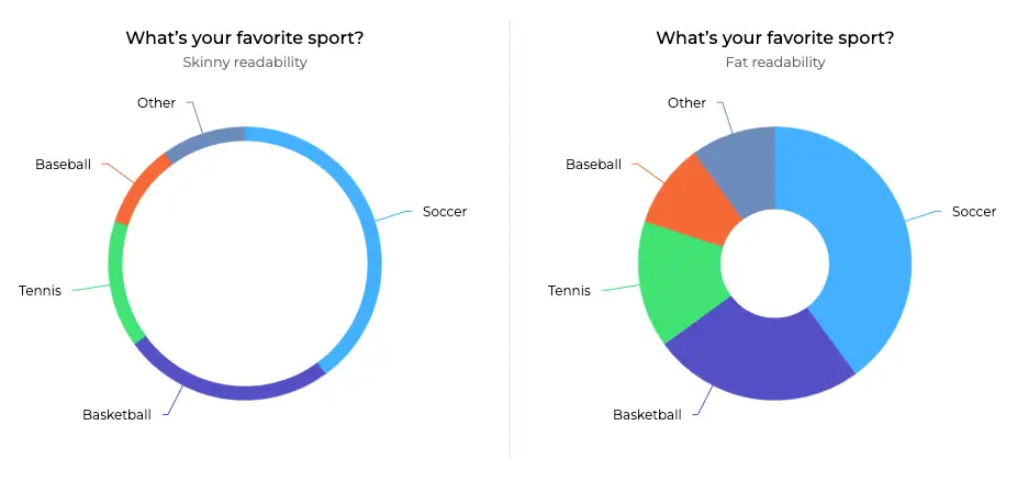 Comparison of two donut charts with different inner hole sizes.